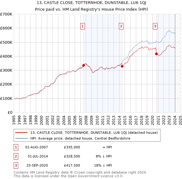 13, CASTLE CLOSE, TOTTERNHOE, DUNSTABLE, LU6 1QJ: Price paid vs HM Land Registry's House Price Index