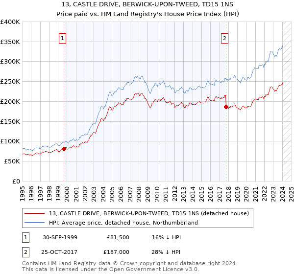 13, CASTLE DRIVE, BERWICK-UPON-TWEED, TD15 1NS: Price paid vs HM Land Registry's House Price Index