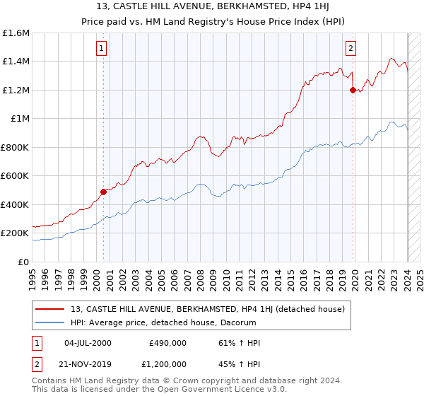 13, CASTLE HILL AVENUE, BERKHAMSTED, HP4 1HJ: Price paid vs HM Land Registry's House Price Index