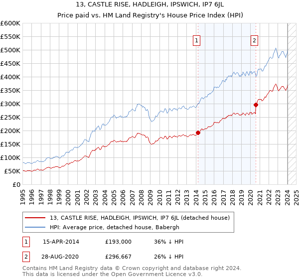 13, CASTLE RISE, HADLEIGH, IPSWICH, IP7 6JL: Price paid vs HM Land Registry's House Price Index