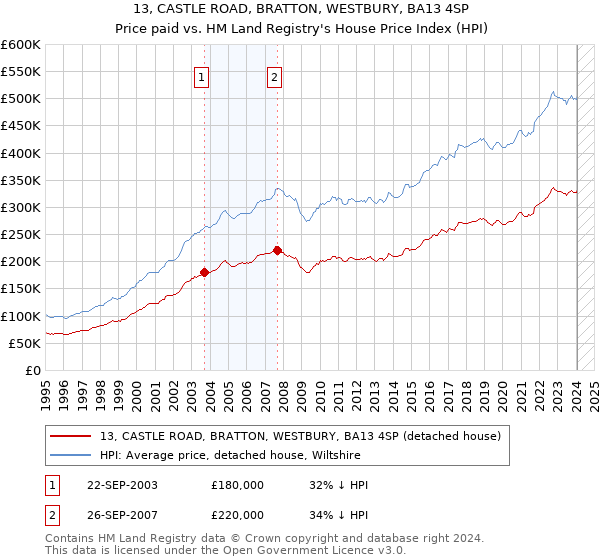 13, CASTLE ROAD, BRATTON, WESTBURY, BA13 4SP: Price paid vs HM Land Registry's House Price Index