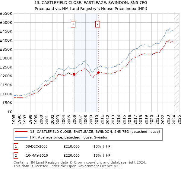 13, CASTLEFIELD CLOSE, EASTLEAZE, SWINDON, SN5 7EG: Price paid vs HM Land Registry's House Price Index