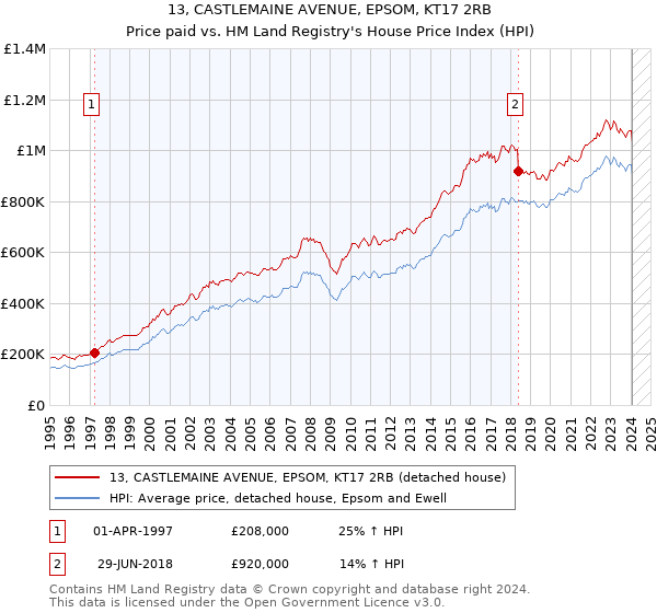 13, CASTLEMAINE AVENUE, EPSOM, KT17 2RB: Price paid vs HM Land Registry's House Price Index