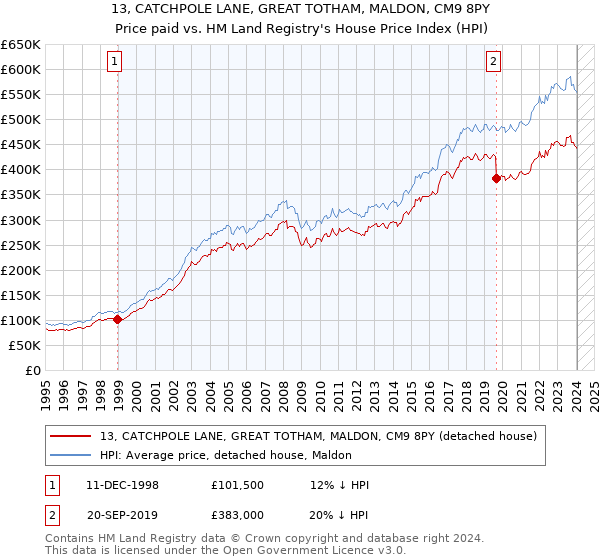 13, CATCHPOLE LANE, GREAT TOTHAM, MALDON, CM9 8PY: Price paid vs HM Land Registry's House Price Index