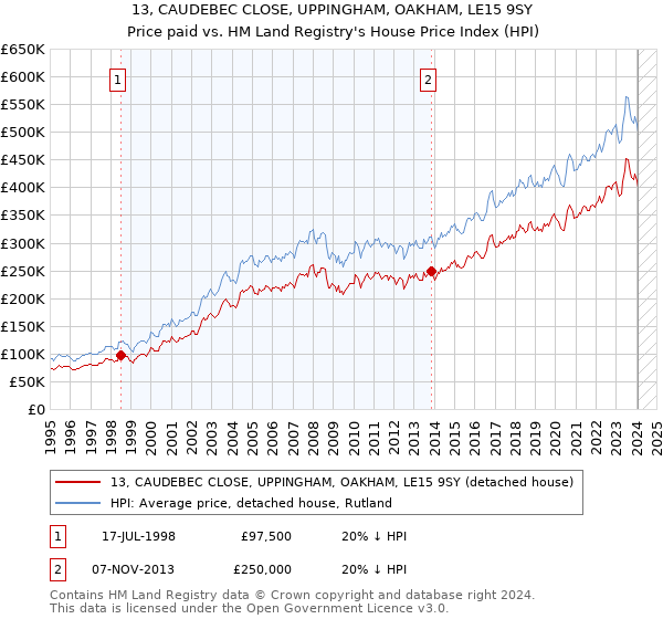 13, CAUDEBEC CLOSE, UPPINGHAM, OAKHAM, LE15 9SY: Price paid vs HM Land Registry's House Price Index