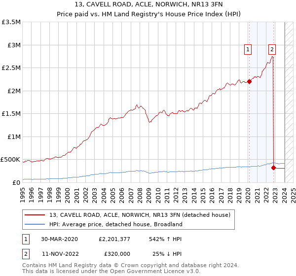 13, CAVELL ROAD, ACLE, NORWICH, NR13 3FN: Price paid vs HM Land Registry's House Price Index