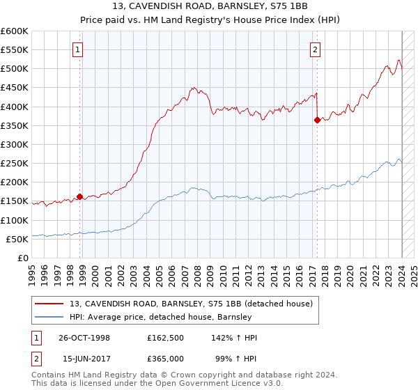 13, CAVENDISH ROAD, BARNSLEY, S75 1BB: Price paid vs HM Land Registry's House Price Index