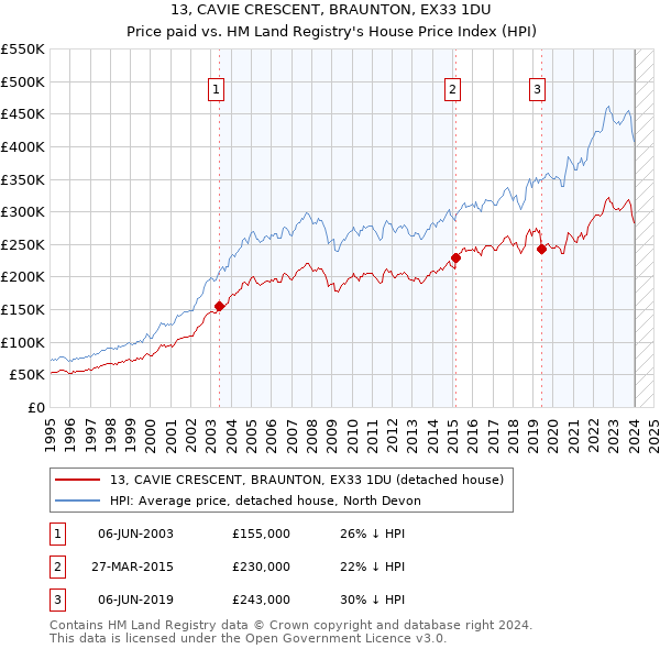13, CAVIE CRESCENT, BRAUNTON, EX33 1DU: Price paid vs HM Land Registry's House Price Index