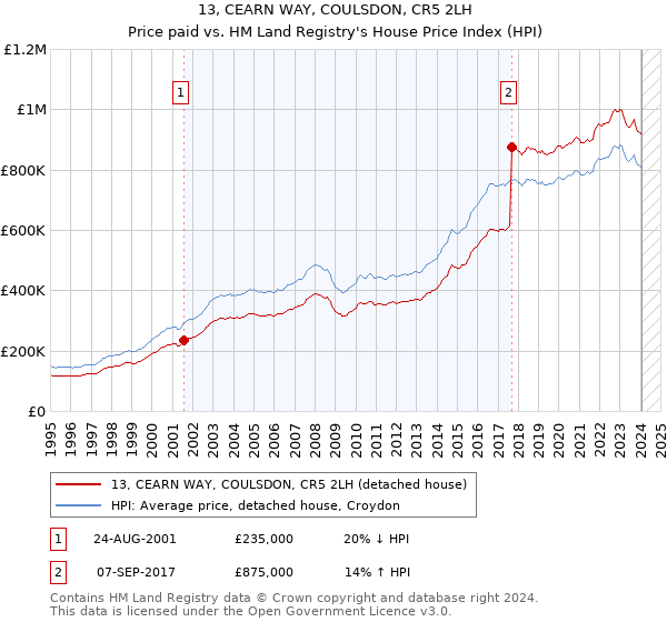 13, CEARN WAY, COULSDON, CR5 2LH: Price paid vs HM Land Registry's House Price Index