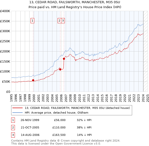13, CEDAR ROAD, FAILSWORTH, MANCHESTER, M35 0SU: Price paid vs HM Land Registry's House Price Index