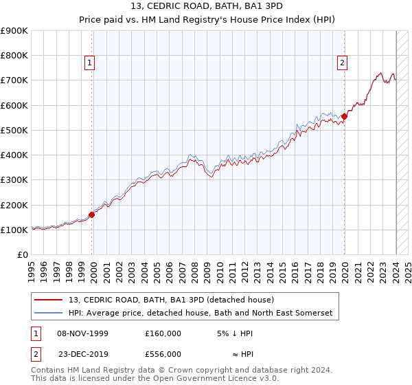 13, CEDRIC ROAD, BATH, BA1 3PD: Price paid vs HM Land Registry's House Price Index