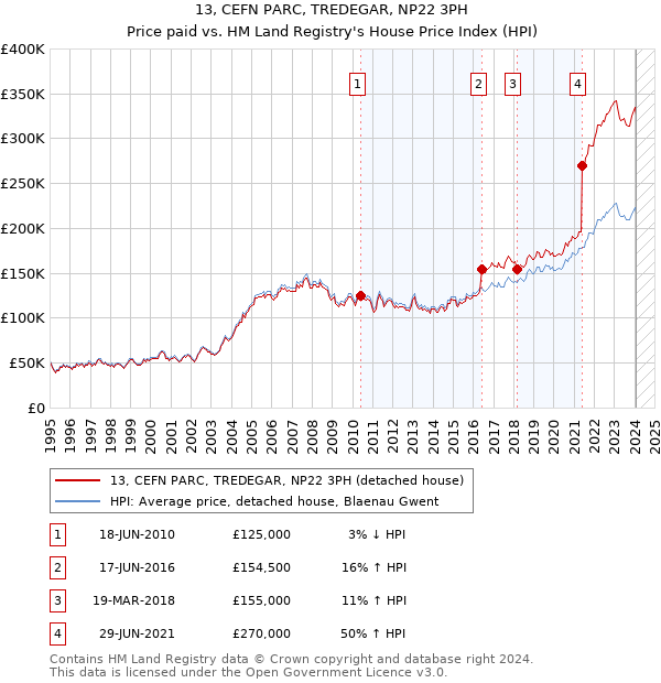 13, CEFN PARC, TREDEGAR, NP22 3PH: Price paid vs HM Land Registry's House Price Index