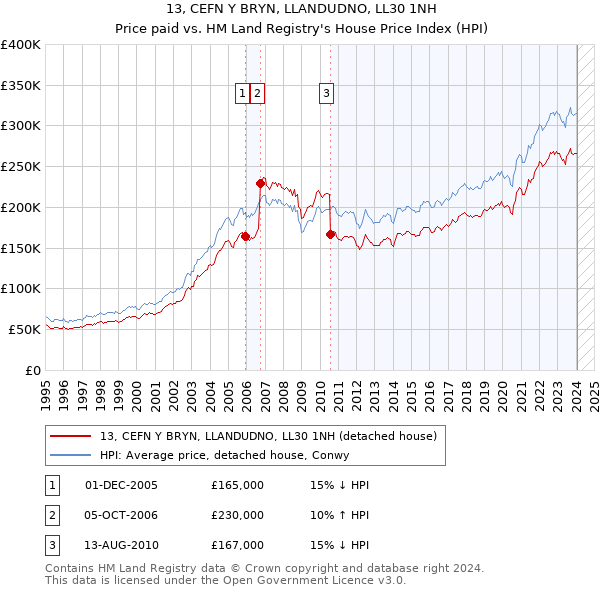 13, CEFN Y BRYN, LLANDUDNO, LL30 1NH: Price paid vs HM Land Registry's House Price Index