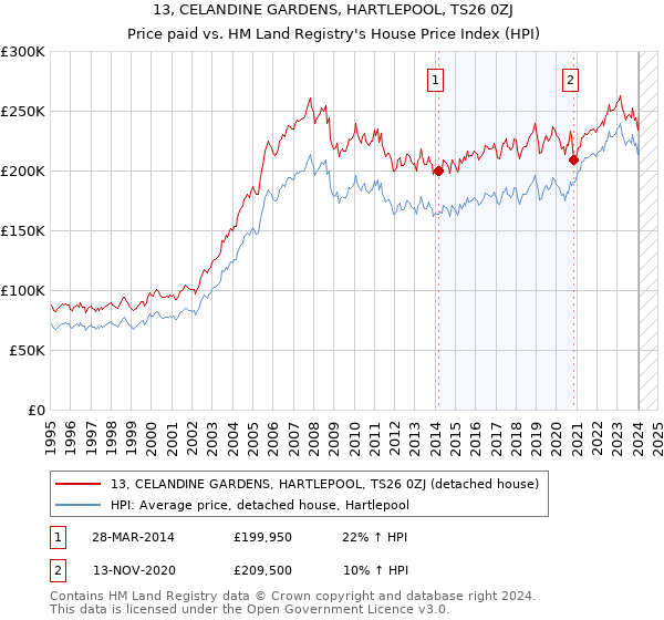 13, CELANDINE GARDENS, HARTLEPOOL, TS26 0ZJ: Price paid vs HM Land Registry's House Price Index