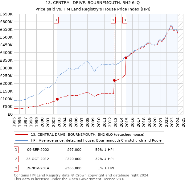 13, CENTRAL DRIVE, BOURNEMOUTH, BH2 6LQ: Price paid vs HM Land Registry's House Price Index