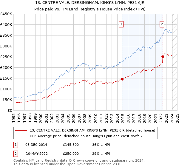 13, CENTRE VALE, DERSINGHAM, KING'S LYNN, PE31 6JR: Price paid vs HM Land Registry's House Price Index