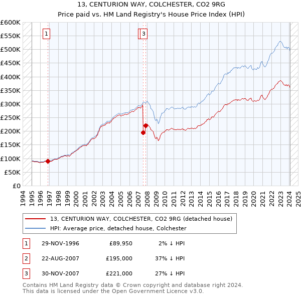 13, CENTURION WAY, COLCHESTER, CO2 9RG: Price paid vs HM Land Registry's House Price Index