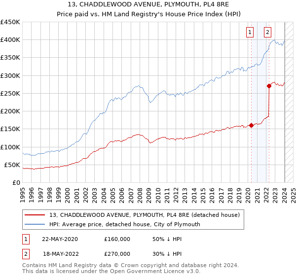 13, CHADDLEWOOD AVENUE, PLYMOUTH, PL4 8RE: Price paid vs HM Land Registry's House Price Index