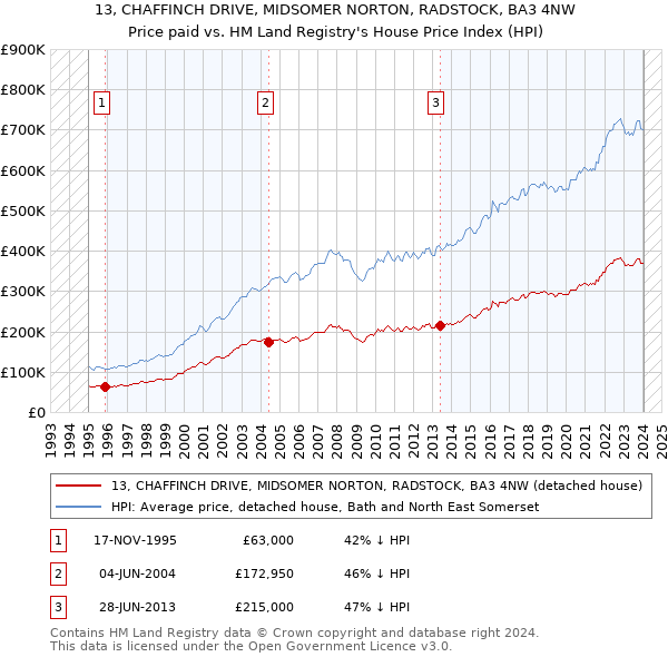 13, CHAFFINCH DRIVE, MIDSOMER NORTON, RADSTOCK, BA3 4NW: Price paid vs HM Land Registry's House Price Index