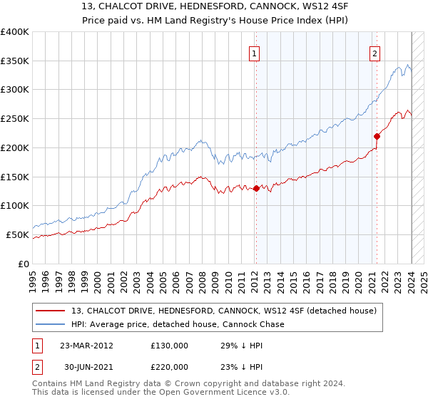 13, CHALCOT DRIVE, HEDNESFORD, CANNOCK, WS12 4SF: Price paid vs HM Land Registry's House Price Index