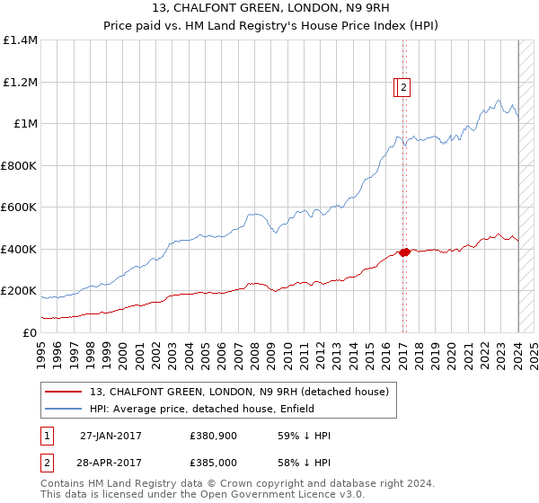 13, CHALFONT GREEN, LONDON, N9 9RH: Price paid vs HM Land Registry's House Price Index