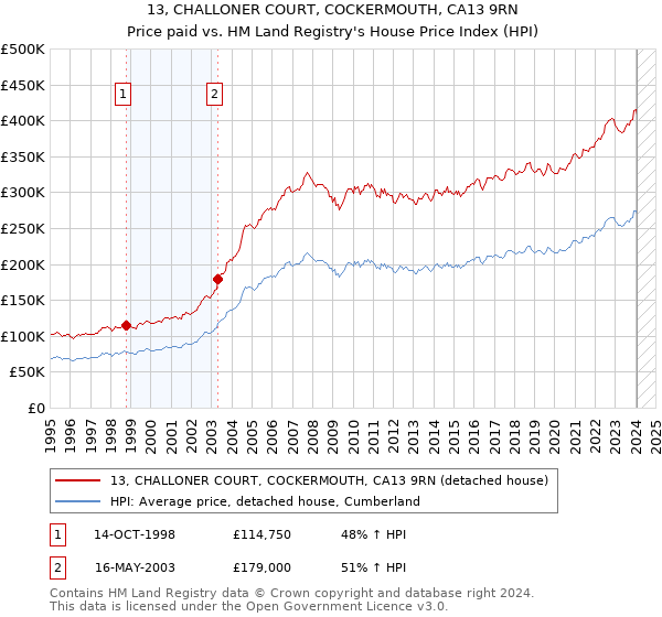 13, CHALLONER COURT, COCKERMOUTH, CA13 9RN: Price paid vs HM Land Registry's House Price Index