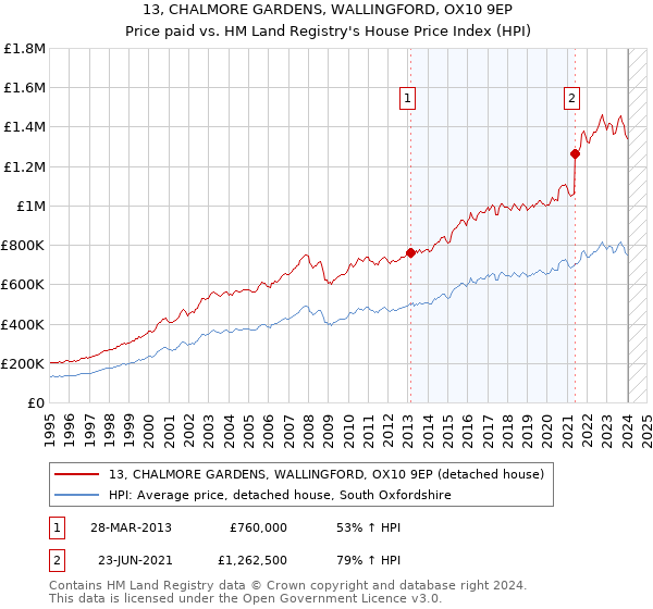 13, CHALMORE GARDENS, WALLINGFORD, OX10 9EP: Price paid vs HM Land Registry's House Price Index