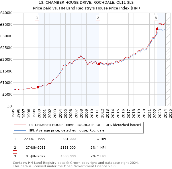 13, CHAMBER HOUSE DRIVE, ROCHDALE, OL11 3LS: Price paid vs HM Land Registry's House Price Index