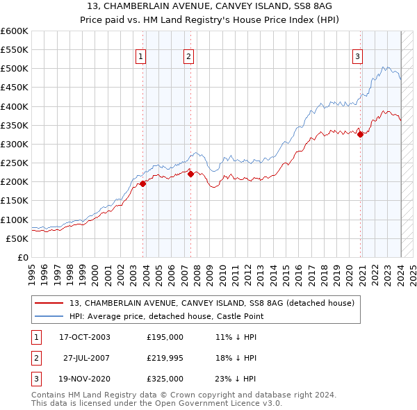13, CHAMBERLAIN AVENUE, CANVEY ISLAND, SS8 8AG: Price paid vs HM Land Registry's House Price Index