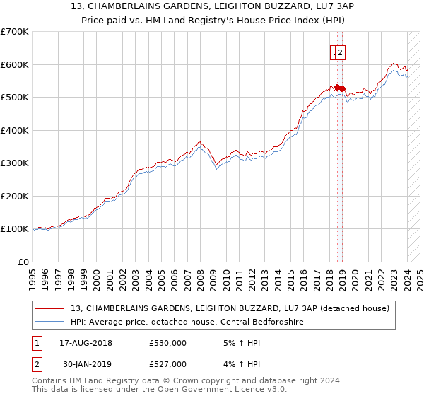 13, CHAMBERLAINS GARDENS, LEIGHTON BUZZARD, LU7 3AP: Price paid vs HM Land Registry's House Price Index