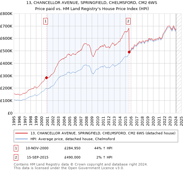 13, CHANCELLOR AVENUE, SPRINGFIELD, CHELMSFORD, CM2 6WS: Price paid vs HM Land Registry's House Price Index