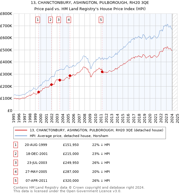 13, CHANCTONBURY, ASHINGTON, PULBOROUGH, RH20 3QE: Price paid vs HM Land Registry's House Price Index