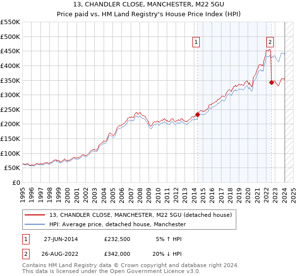 13, CHANDLER CLOSE, MANCHESTER, M22 5GU: Price paid vs HM Land Registry's House Price Index