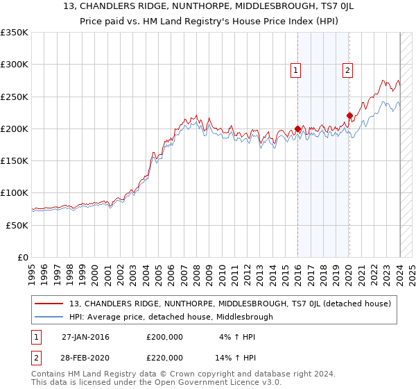 13, CHANDLERS RIDGE, NUNTHORPE, MIDDLESBROUGH, TS7 0JL: Price paid vs HM Land Registry's House Price Index