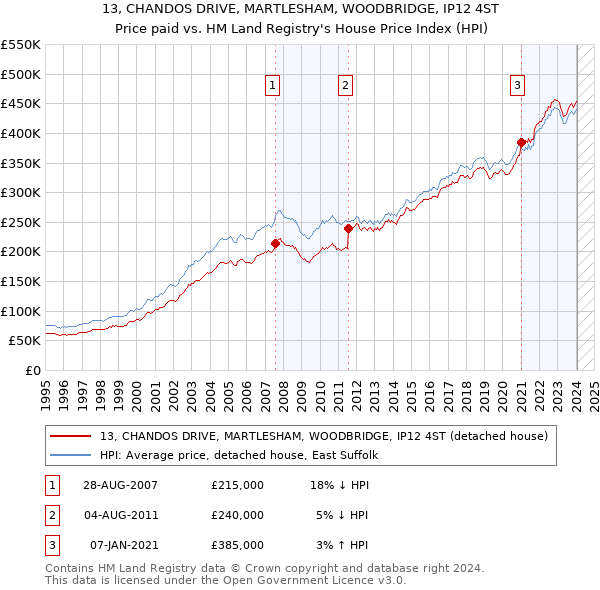 13, CHANDOS DRIVE, MARTLESHAM, WOODBRIDGE, IP12 4ST: Price paid vs HM Land Registry's House Price Index