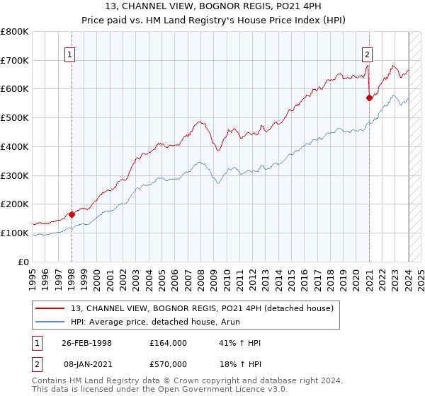 13, CHANNEL VIEW, BOGNOR REGIS, PO21 4PH: Price paid vs HM Land Registry's House Price Index