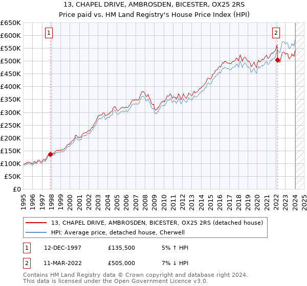 13, CHAPEL DRIVE, AMBROSDEN, BICESTER, OX25 2RS: Price paid vs HM Land Registry's House Price Index