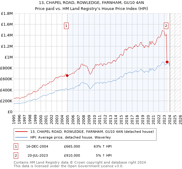13, CHAPEL ROAD, ROWLEDGE, FARNHAM, GU10 4AN: Price paid vs HM Land Registry's House Price Index