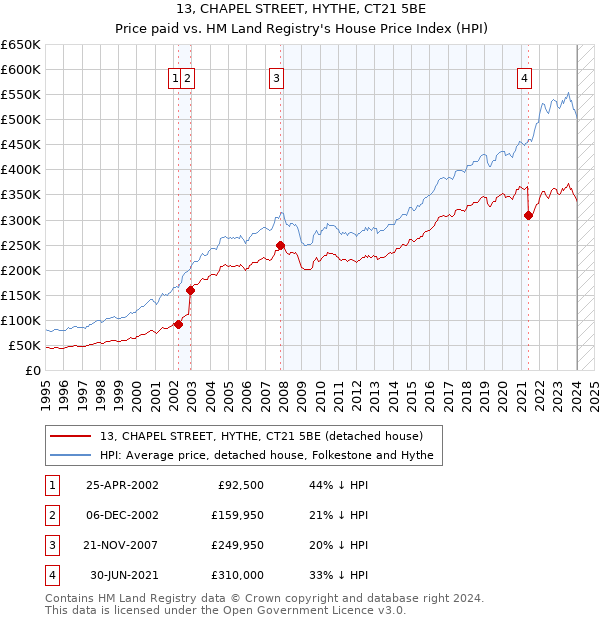 13, CHAPEL STREET, HYTHE, CT21 5BE: Price paid vs HM Land Registry's House Price Index