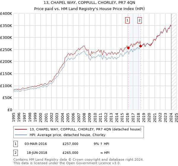 13, CHAPEL WAY, COPPULL, CHORLEY, PR7 4QN: Price paid vs HM Land Registry's House Price Index