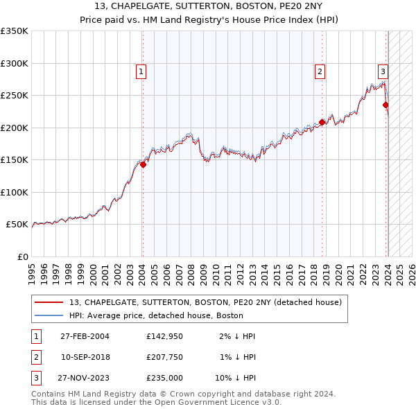 13, CHAPELGATE, SUTTERTON, BOSTON, PE20 2NY: Price paid vs HM Land Registry's House Price Index