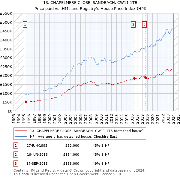 13, CHAPELMERE CLOSE, SANDBACH, CW11 1TB: Price paid vs HM Land Registry's House Price Index