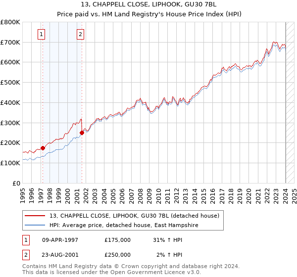 13, CHAPPELL CLOSE, LIPHOOK, GU30 7BL: Price paid vs HM Land Registry's House Price Index