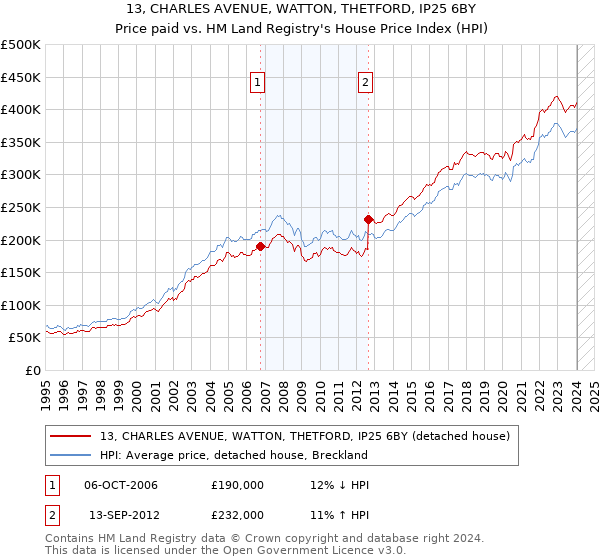 13, CHARLES AVENUE, WATTON, THETFORD, IP25 6BY: Price paid vs HM Land Registry's House Price Index