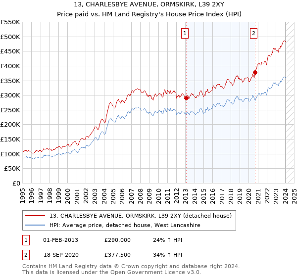 13, CHARLESBYE AVENUE, ORMSKIRK, L39 2XY: Price paid vs HM Land Registry's House Price Index