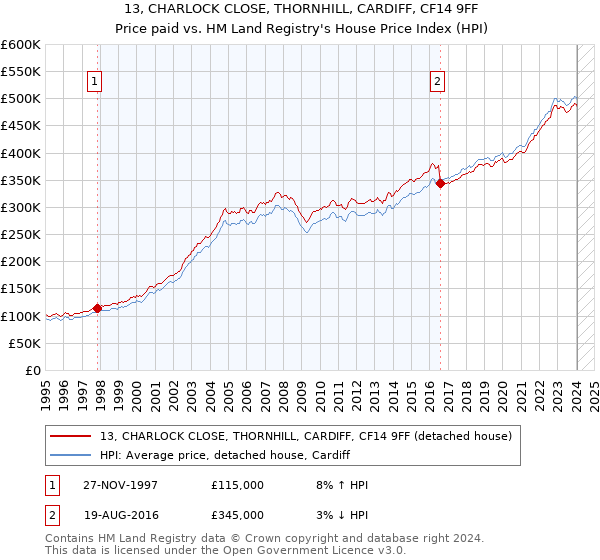 13, CHARLOCK CLOSE, THORNHILL, CARDIFF, CF14 9FF: Price paid vs HM Land Registry's House Price Index