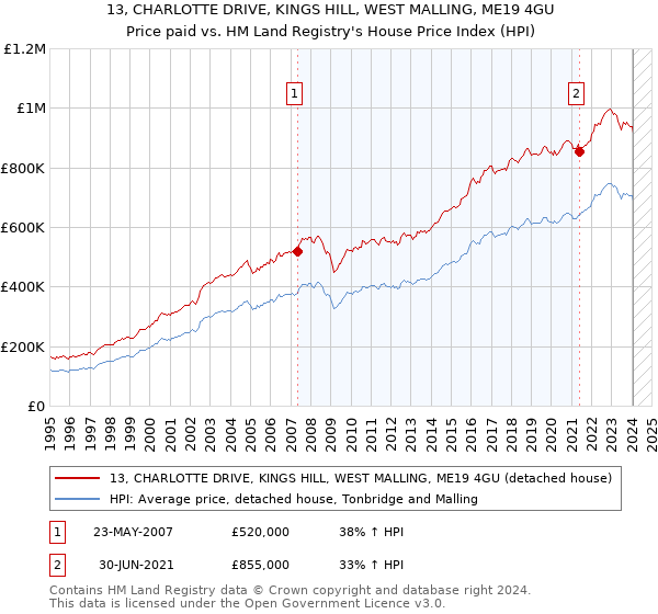 13, CHARLOTTE DRIVE, KINGS HILL, WEST MALLING, ME19 4GU: Price paid vs HM Land Registry's House Price Index