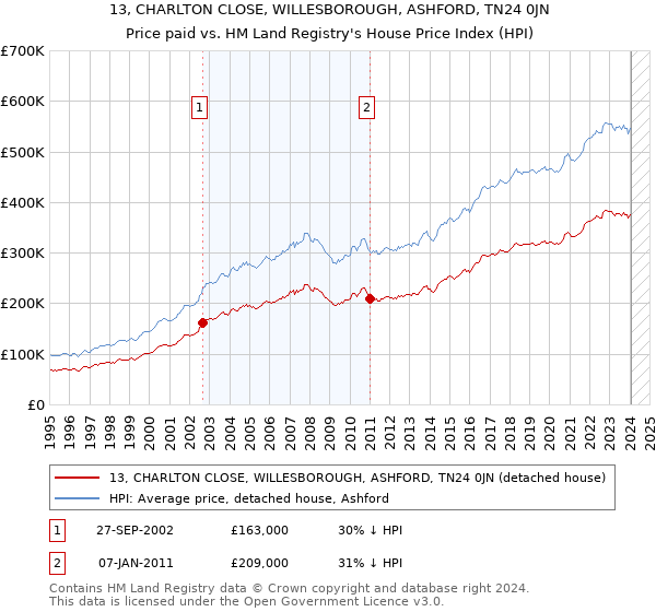 13, CHARLTON CLOSE, WILLESBOROUGH, ASHFORD, TN24 0JN: Price paid vs HM Land Registry's House Price Index
