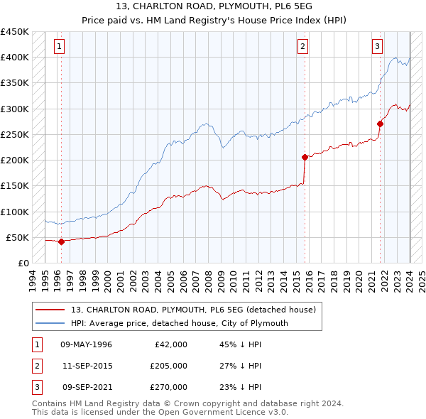 13, CHARLTON ROAD, PLYMOUTH, PL6 5EG: Price paid vs HM Land Registry's House Price Index
