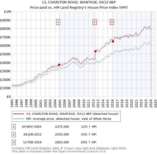 13, CHARLTON ROAD, WANTAGE, OX12 8EP: Price paid vs HM Land Registry's House Price Index
